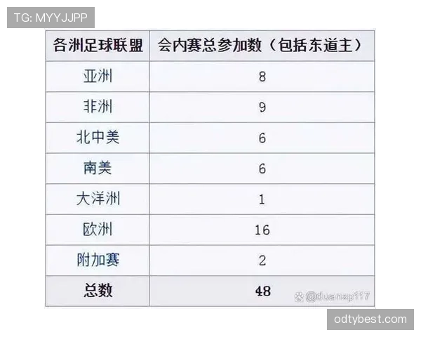 2026世界杯48支球队如何分成12个小组以及小组赛晋级规则